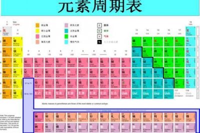 ​明朝皇子的名字为什么是元素周期表?为何重合率那么高?