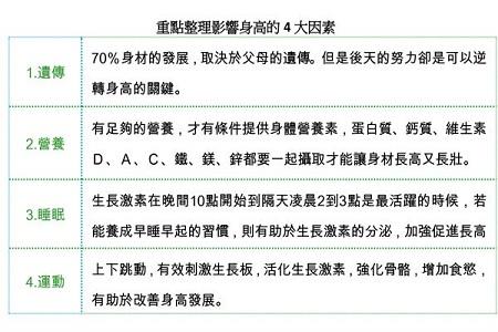 孩子长高的方法 4大因素逆转身高