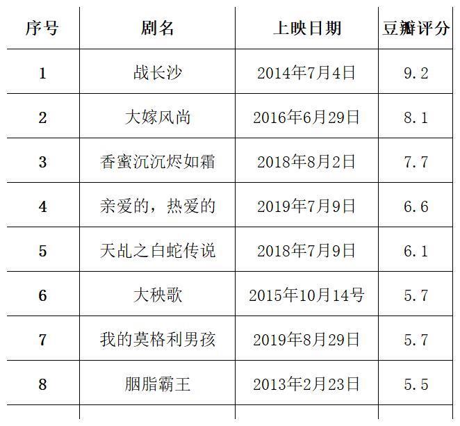 杨紫主演的9部剧:豆瓣评分《香蜜》仅排第三,第一高达9.2分