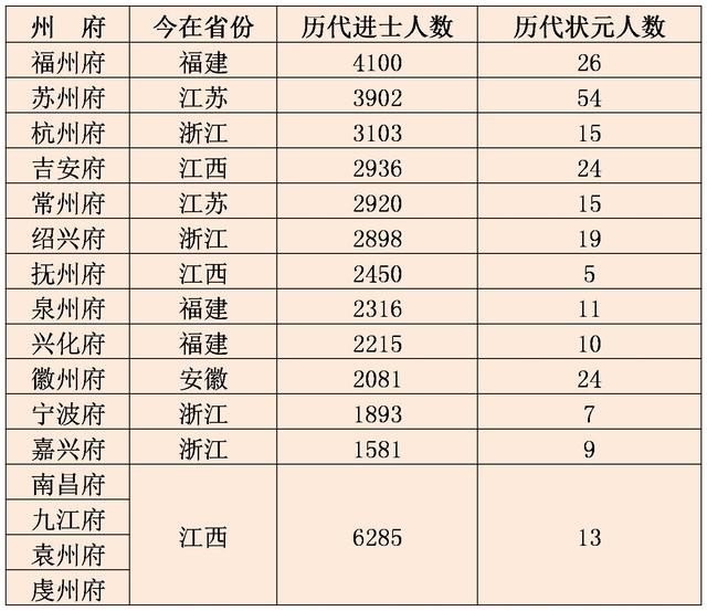 中国各省进士排名 进士相当于现在的什么
