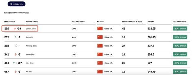 森碟好棒啊!田亮女儿首获青少年世界排名