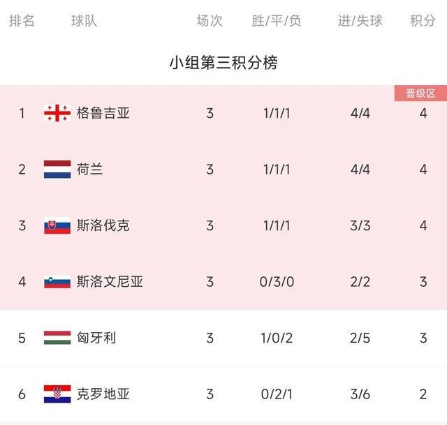 葡萄牙爆冷输球匈牙利因此出局 格鲁吉亚2:0葡萄牙