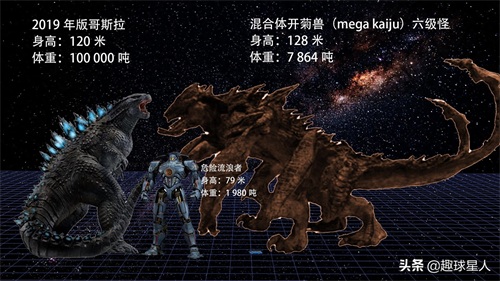 最大的环太平洋怪兽比哥斯拉还大，体重却不到哥斯拉的十分之一