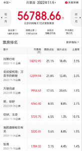 ​11月全国电影总票房5.68亿元 较去年同期下降70%