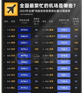 ​2023中国十大最繁忙机场榜单，广州白云第一，成都跃升航空第三城