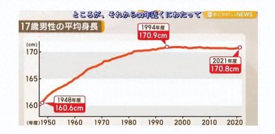 ​日本人越来越矮，停止增长30年，170.9厘米成男性身高的天花板?