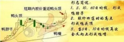 ​史上最全“老鸭头”趋势形态，出现即大涨，选牛股其实很简单