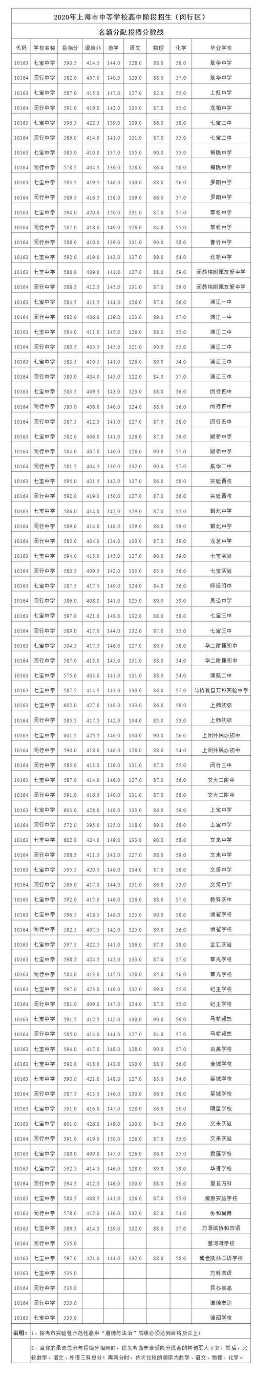 上海中考成绩几点公布（上海中考成绩今晚18时公布）