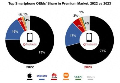 ​全球高端手机排名出来了，苹果第一、华为第三、小米第四