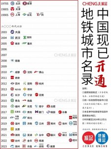​这些城市都是什么时候开通的地铁！